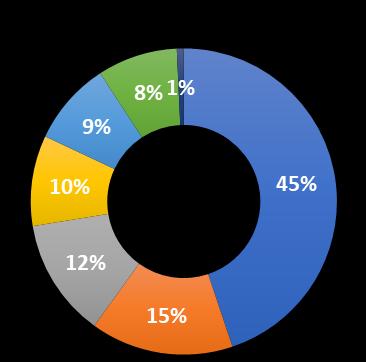 Área/Departamento Entre os 272 respondentes a área/departamento com maior