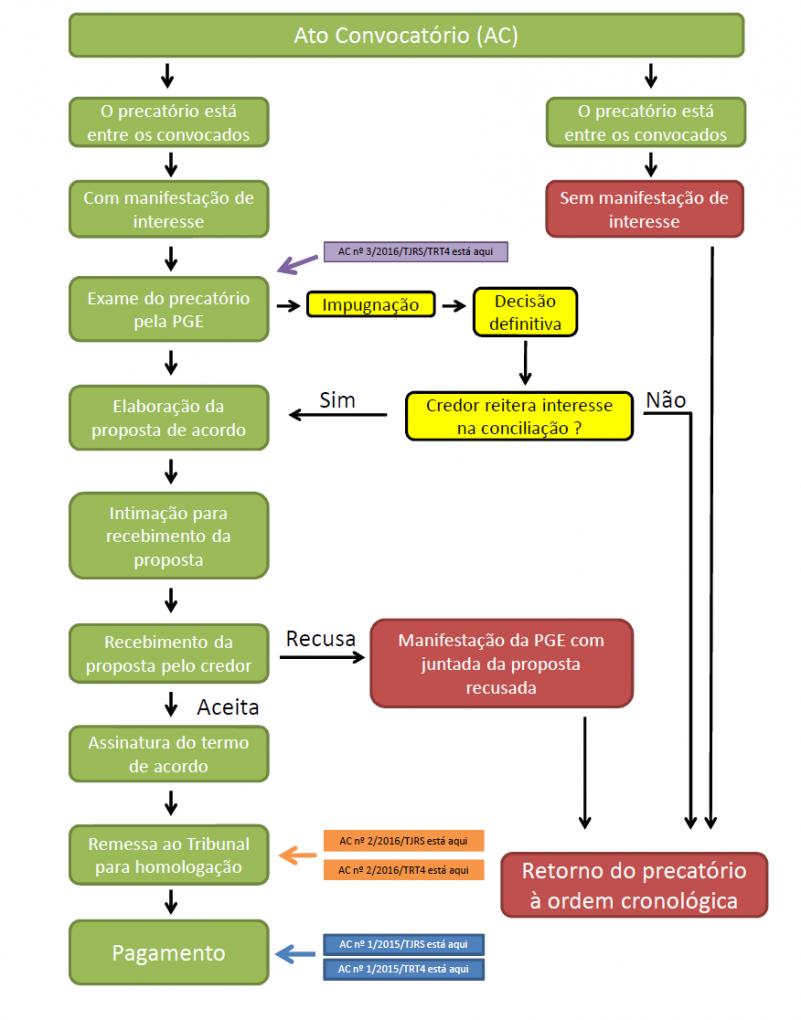 Organograma do