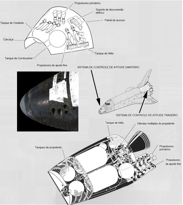 Figura 2 Princípio de funcionamento de motor foguete de pequeno empuxo, sistema de controle de atitude da Space Shuttle.