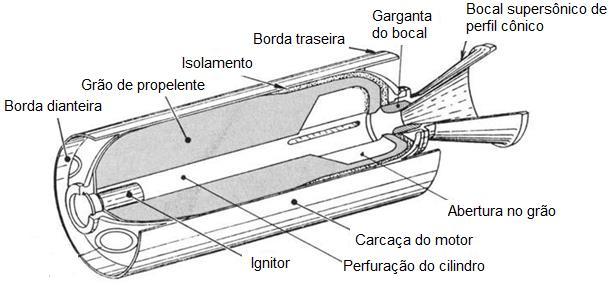 Figura 4 Princípio de funcionamento de motor-foguete genérico utilizando propelente sólido. 30 Fonte: Adaptado de Sutton e Biblarz (2001, p. 9). 2.