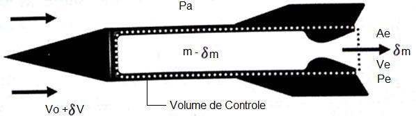 34 Figura 7 Princípio de definição do empuxo para um foguete de massa (m) voando a velocidade (Vo) em um ambiente a pressão (Pa), com velocidade de exaustão dos gases (Ve) e pressão de exaustão dos