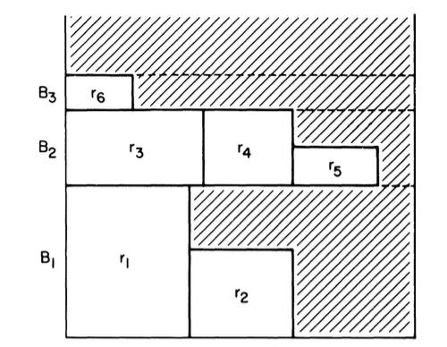 Algoritmo Next Fit (NFDH) 1 Ordene as peças em uma lista L de altura não-crescente; 2 Empacote as peças ordenadas na parte inferior esquerda do recipiente até que não haja espaço horizontal
