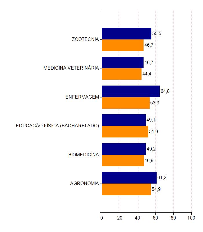 O mesmo foi feito com respeito às notas do Componente de Conhecimento Específico: apresentam-se também duas barras com o total de estudantes da Instituição e o total de estudantes do Brasil