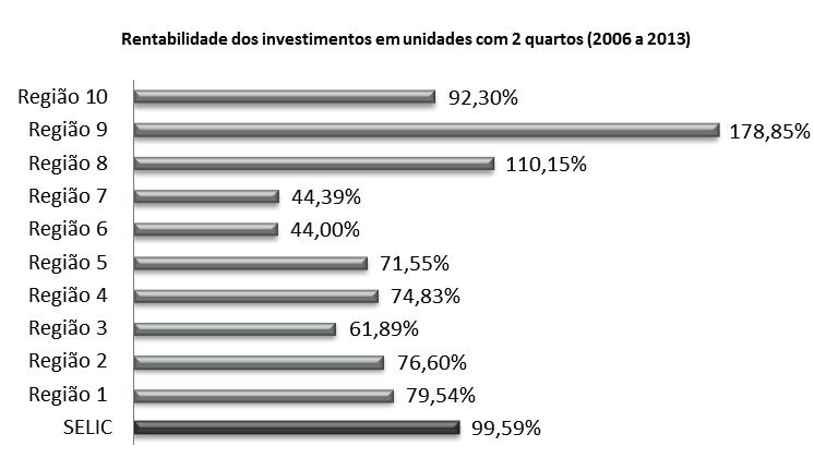Tabela 5 Valorização do metro quadrado em Imóveis com 3 quartos, por região da Grande Vitória.