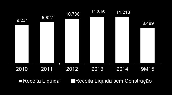 516 43,5% Dividendos declarados (R$) 2010 2011 2012 2013 2014 2,00 2,54 2,35 0,78 0,37 34,9% 34,0%