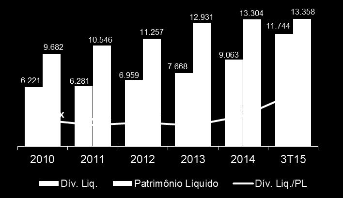 Medida histórica de alavancagem (R$ milhões) Dívida Total Ajustada vs.