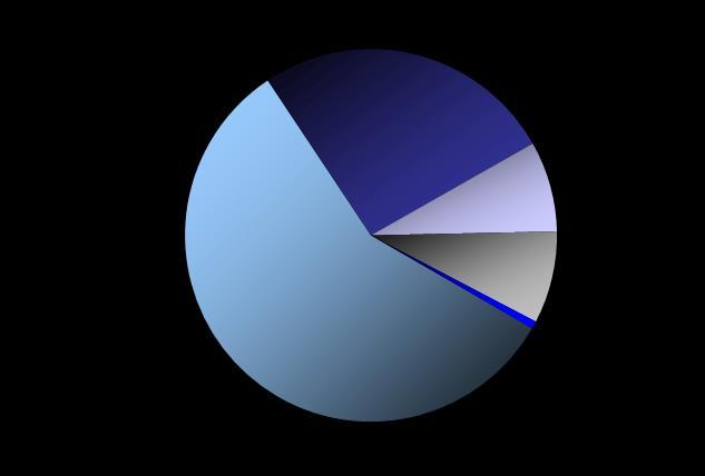 Receita de água por categoria