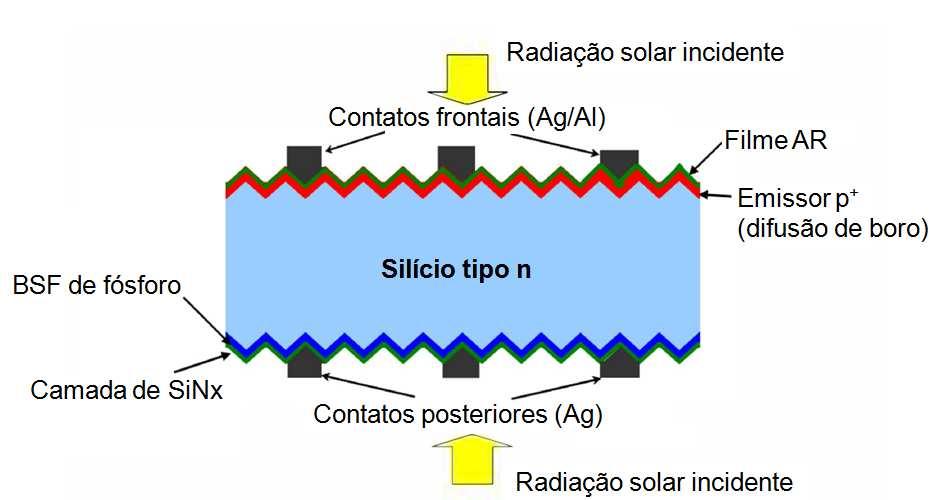 48 Outro tipo de célula solar fabricada em substrato de silício tipo n presente a pouco tempo no mercado é a célula PANDA, fabricada pela Yingli Green Energy.