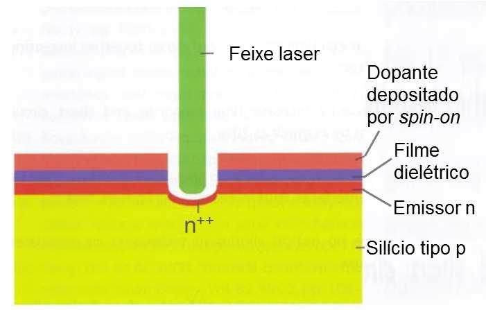 27 a camada dielétrica é removida enquanto a fonte de dopante é incorporada no silício fundido, formando assim o emissor