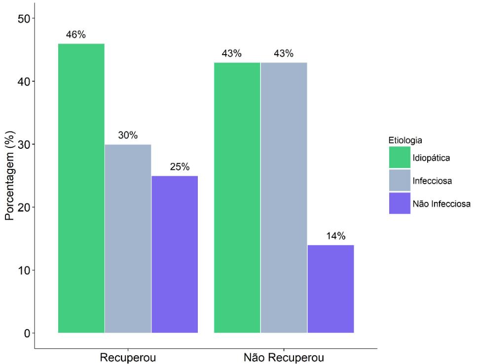 42 5 Resultados Gráfico 4 - Análise da recuperação ou não do escore de referência, de acordo com as