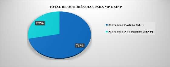 Gráfico 1 Distribuição das ocorrências percentuais das variantes MNP e MP FONTE: elaborado pelas autoras.