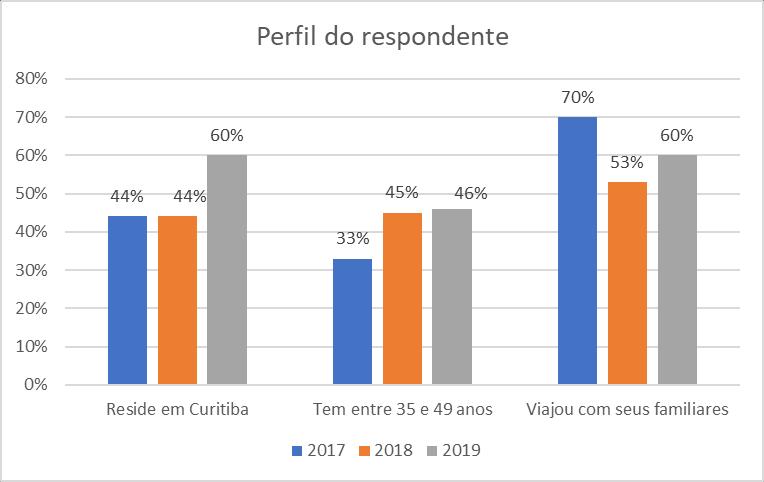 Perfil do respondente e características da viagem 5 Em relação à cidade de origem dos turistas, nota-se um acréscimo da cidade de Curitiba como principal mercado emissor, representando quase dois