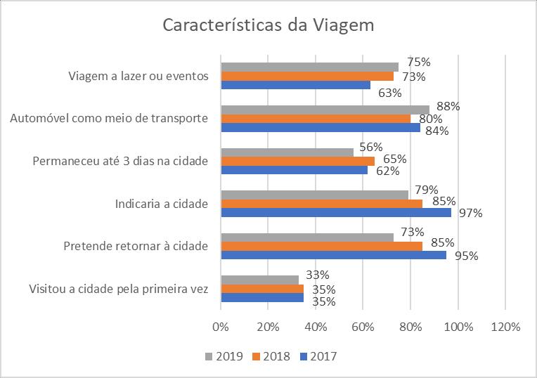 6 Lazer e eventos permanecem as principais motivações de viagem, com um leve acréscimo em relação ao ano anterior, assim como o automóvel consolida-se cada vez mais como principal modal de transporte.