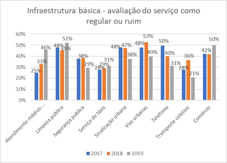 8 Na percepção negativa em relação à infraestrutura básica, embora a avaliação média geral tenha sinalizado uma leve melhora, destacam-se a piora da avaliação do atendimento médicohospitalar, da