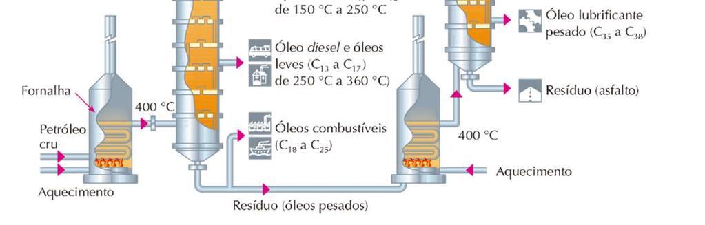 A destilação acontece justamente por essa diferença de tamanho das moléculas, quanto menor a molécula de hidrocarboneto, menor é a sua densidade e temperatura de evaporação.