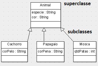 public class Animal{ protected String especie; protected String cor;...} public class Cachorro extends Animal{ private String corpelo;.