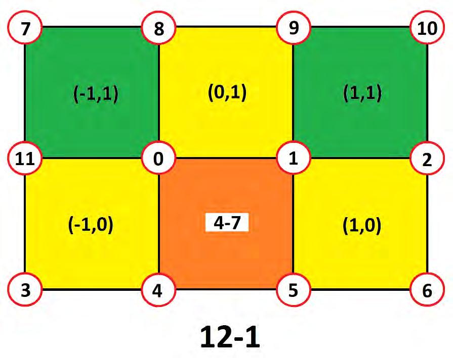 139 se relacionam entre si por multiplicação pelos fatores M5 e M7, como podemos verificar na relação entre os vetores intervalares destes equivalentes (quatro entradas invariantes entre os conjuntos