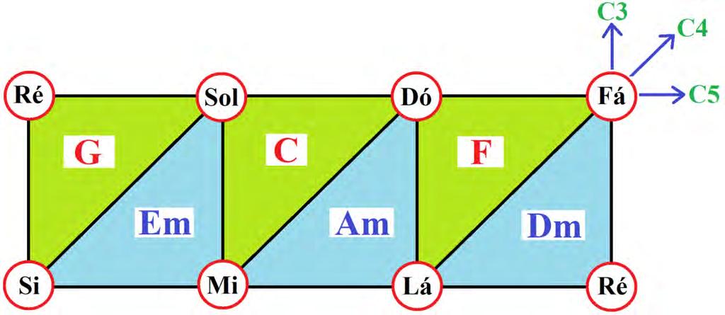6-11: tricordes que formam o campo harmônico Maior implícitos no cubo diatônico Fig. 2.