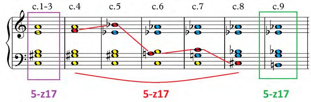183 Fig.3.1-13: blocos harmônicos no início do Opus 16/3 de Schoenberg Fig.3.1-14: transposições do conjunto 5-z17, formação do conjunto 10-4 Outra constatação importante é perceber que as duas