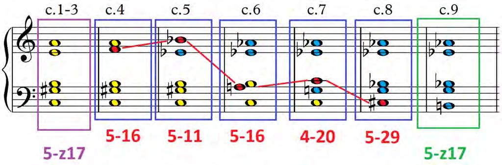 185 Fig.3.1-16: blocos harmônicos no início do Opus 16/3 de Schoenberg Fig.3.1-17: transformação gradativa entre conjuntos simétricos e assimétricos Interessante notar que as duas transposições do conjunto 5-16 se relacionam por inversão em torno do eixo Mi Sib (Fig.