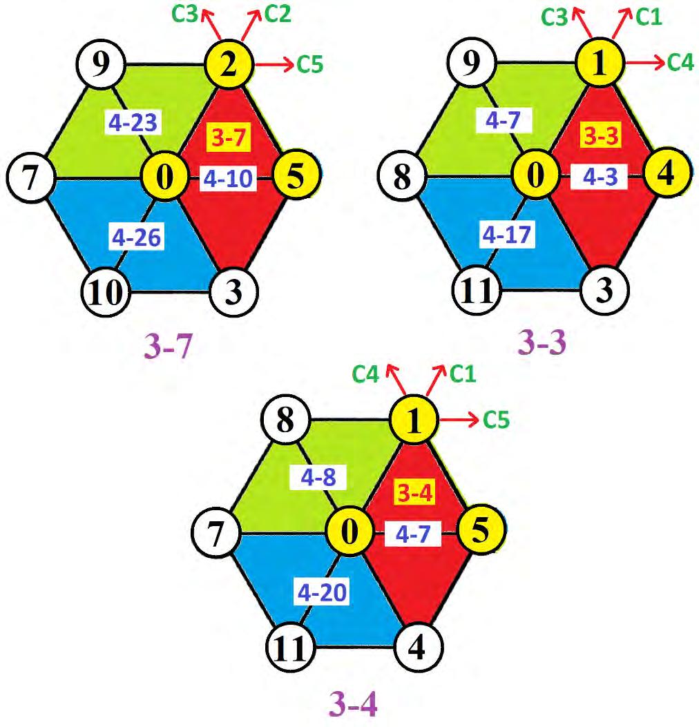 41 Fig.1.2-7: Tonnetze para os conjuntos 3-3, 3-4 e 3-7 Com estas novas informações podemos ampliar mais nossa rede de conjuntos relacionados por projeções e inversões.