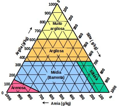 A obtenção das porcentagens de argila, silte e areia é realizada conforme os cálculos mostrados na Figura 1.