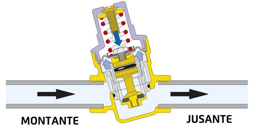 Operação A redutora de pressão funciona com base no equilíbrio de duas forças que se opõem: 1) A tensão da mola força a abertura do obturador.