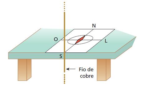 A 0,4 m de um fio longo e retilíneo o campo magnético tem intensidade 4.10-6 T. Qual é a corrente que percorre o fio? 15.