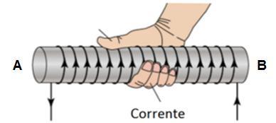 A Figura III representa uma indicação do mnemônico da regra da mão direita, utilizada para auxiliar na determinação da direção do campo magnético gerado por uma corrente que percorre um fio.