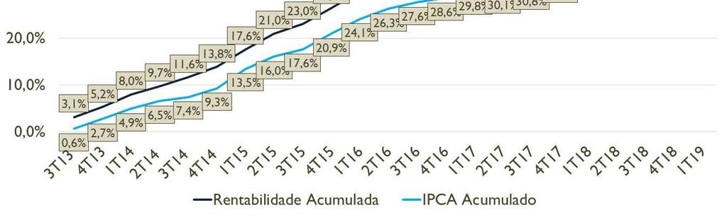 Taxa de Juros Média (a.a.) PROJETADO REALIZADO 3,20% 3,24% Rentabilidade Com base no desempenho de vendas e na modelagem financeira do projeto, no primeiro trimestre de 2019, o projeto rendeu