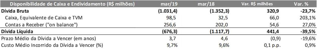 Disponibilidade de Caixa e Endividamento Consolidado Ebitda Ajustado LTM 176,8 Dívida Líquida / Ebitda Ajustado