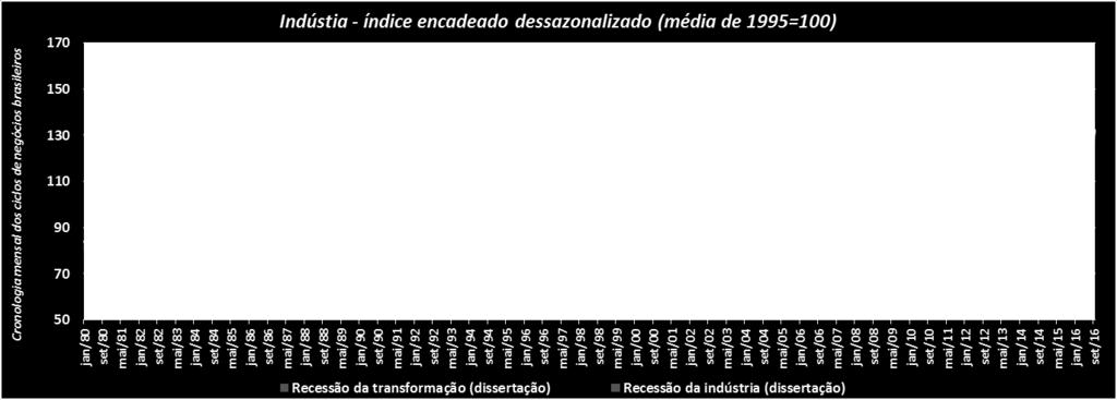 53 (-2,29% ao mês, em média) devido a queda dos investimentos públicos no setor decorrente de políticas fiscais e monetárias restritivas 53.