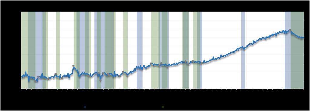 62 Dadas estas características este componente é considerado coincidente, ou seja, entra em recessão junto com os ciclos econômicos. Figura 12 - Datação mensal do consumo das famílias brasileiro.