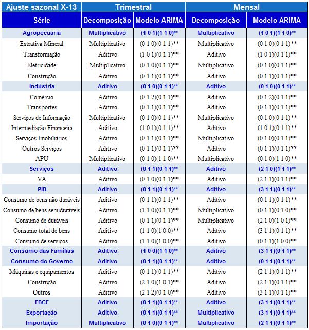 A.11 Informações sobre o ajuste sazonal do PIB e seus