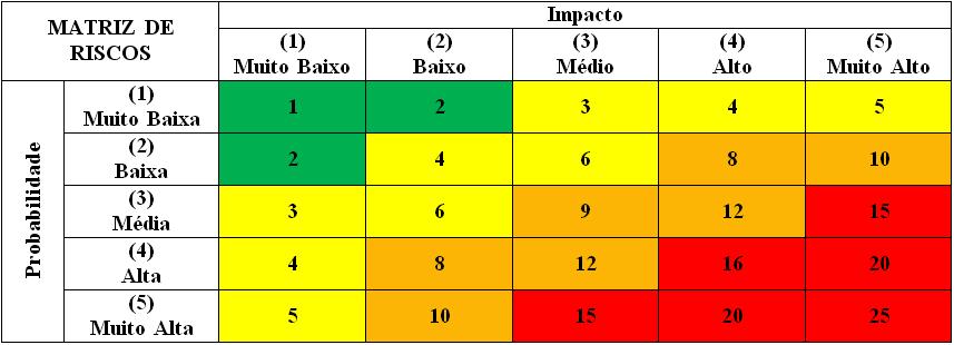 4. Avaliação de Riscos MATRIZ DE RISCOS Quadrante verde: Risco controlável Quadrante amarelo: