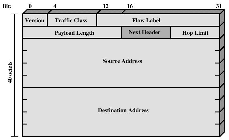 IPSec 25 Pacote e Cabeçalho IPv6 IPSec 26 Cabeçalho AH Protocolo