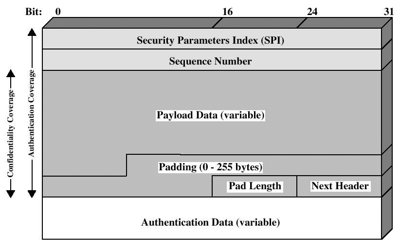 ESP, Encapsulating Security Payload Modo Túnel IPSec 29 IPSec 30 Cabeçalho ESP Protocolo 50 Não cifrado» SPI Security Parameter Index Grupo de segurança» Número sequência» Assinatura digital