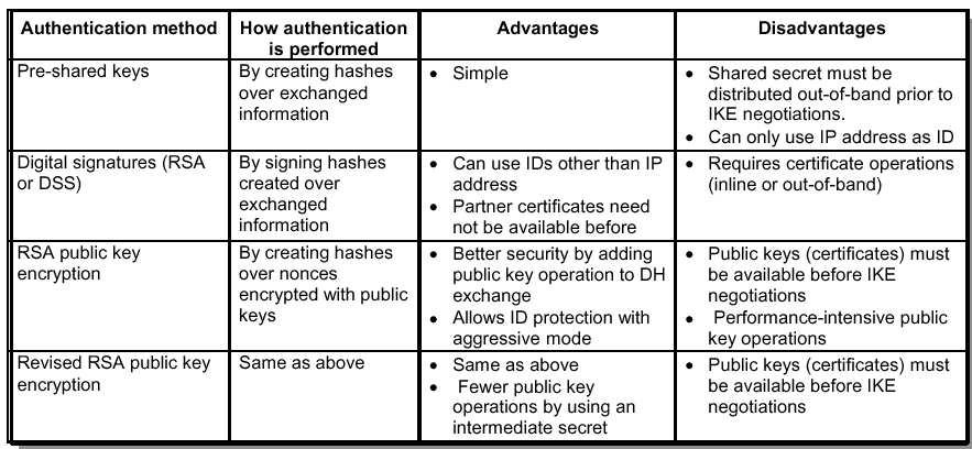 IPSec 39 Fases do IKE» Fase 1 partes estabelecem 1 canal seguro (SA IKE), em 3 passos Negociação de tipos de resumo e algoritmos de cifra a usar Troca de chaves públicas (método Diffie-Hellman)