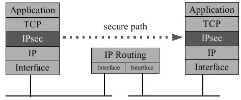 IPSec 15 IPSec Arquitectura segura para IP» Aberta, normalizada»