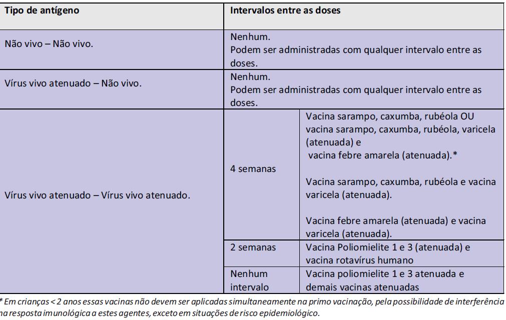 Intervalos recomendados entre as doses de vacinas