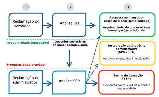 Abaixo fluxograma dos procedimentos seguidos após o recebimento de reclamações envolvendo companhias abertas pela SOI e pela SEP: O pedido de interrupção ou suspensão deverá ser encaminhado à SEP com