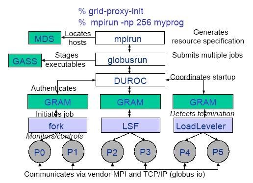 33 2.4 MPICH-G2 MPICH-G2 é uma implementação MPI para o ambientes distribuídos, baseado no padrão MPI-1 [26], utilizando os serviços do Globus Toolkit [27] para estender a implementação MPICH,
