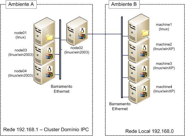 87 Figura 39 - Ambiente heterogêneo composto de um Cluster e uma Rede Local Duas diferentes configurações foram testadas de modo a mensurar os tempos de transmissão de mensagens entre os diversos