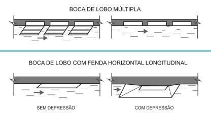 Figura 2. Variações dos tipos de boca de lobo. 6.