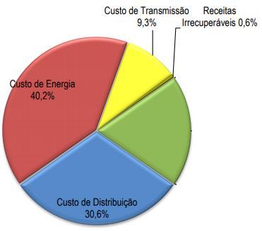 Conceitos do MUST Regulação ANEEL MUST Montante de Uso do Sistema de Transmissão (MW Ponta e MW Fora Ponta por Fronteira T e D) O custo MUST representa quase 10% da Tarifa da Cemig-D