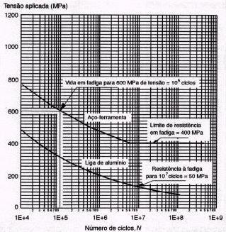 Ao se ensaiar vários corpos de prova em fadiga, seja por tração-compressão, ou flexão alternada, nota-se que, quanto maior a tensão aplicada