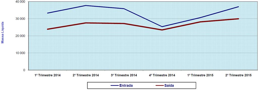 Comércio Internacional No segundo trimestre deste ano, as exportações de bens atingiram 29,9 M (aumento de 8,7% em termos homólogos) e as importações 37,0 M (diminuição de -8,0% em termos homólogos).