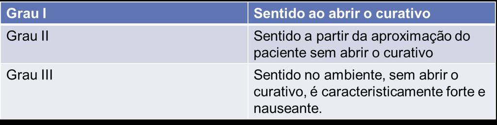 Classificação do odor BRASIL. Manual do Ministério da saúde, 2011.