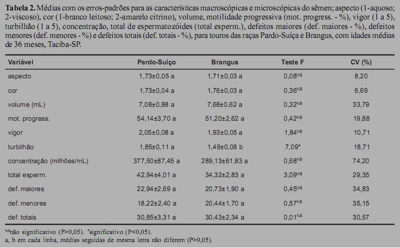 44 Os níveis séricos de cortisol revelaram diferença significativa (P<0,01) entre as raças com valores de 0,31 ± 0,08 µg/dl na