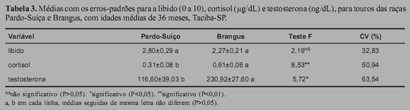 raças Pardo-Suíço e Brangus de 116,60 ± 39,03 ng/dl e 230,92 ± 27,60 ng/dl (CV=63,54%), respectivamente.